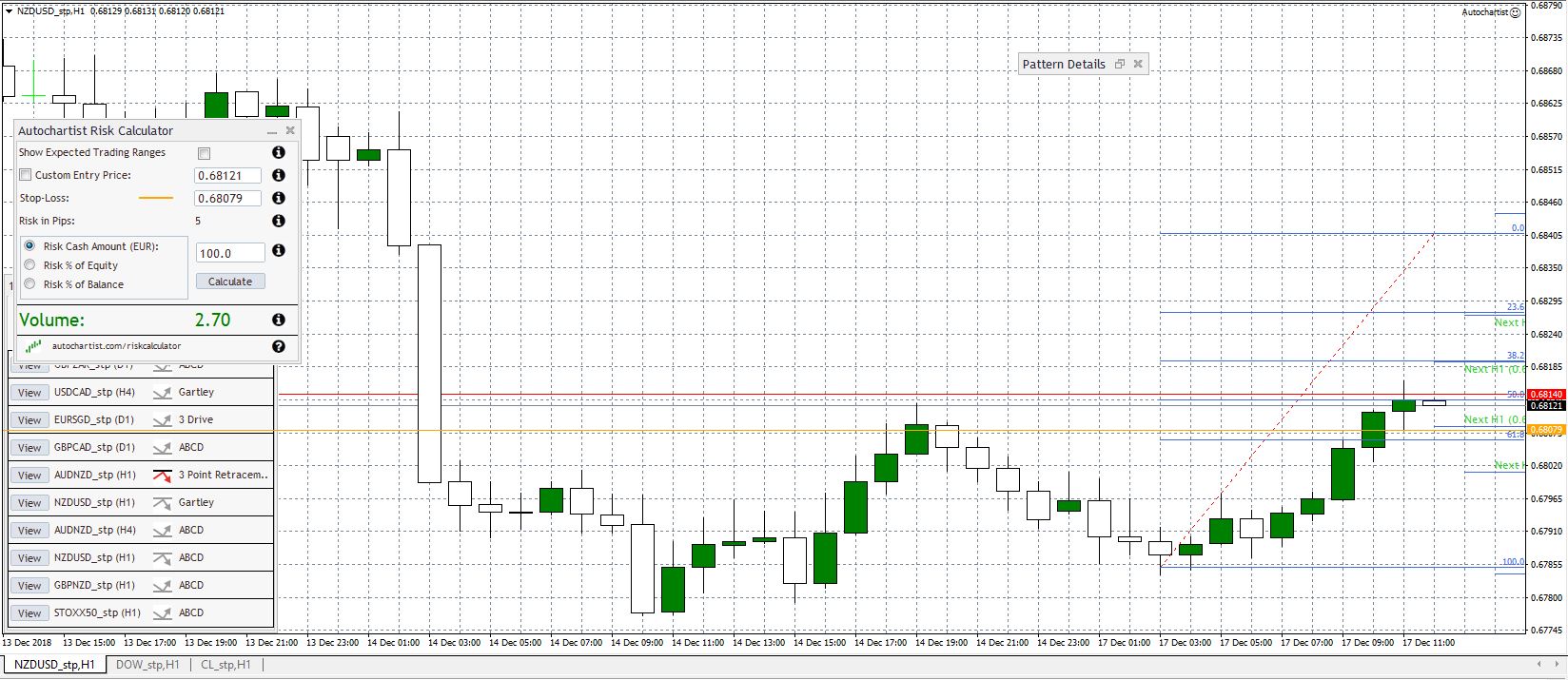 fibonacci Gartley