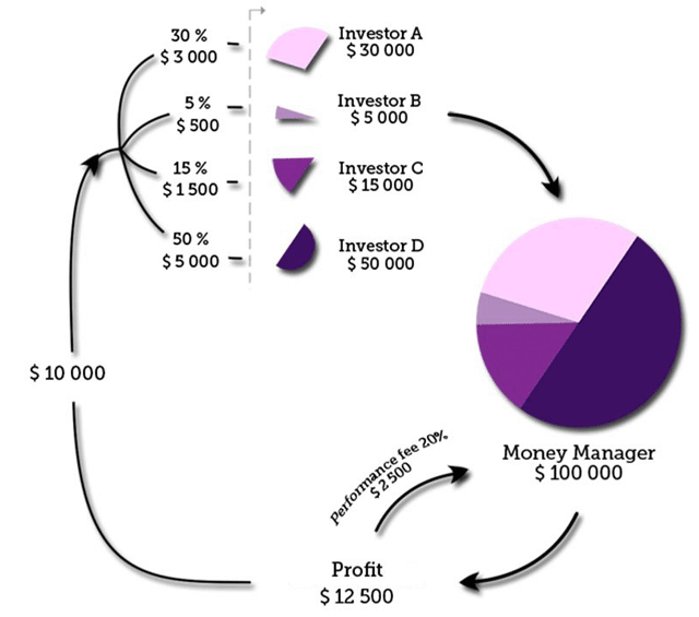 Profit scheme