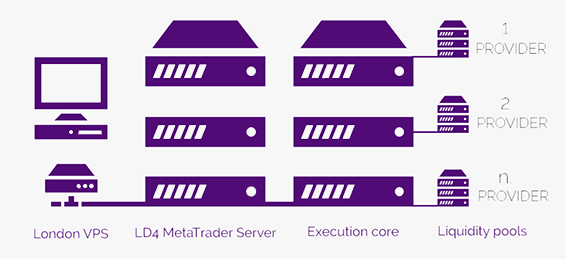 Our infrastructure set-up is built for ultra low-latency trading, as much as the MetaTrader technology allows. The trading servers and the execution core are located in the London Equinix LD4 datacenter and cross-connected with our Liquidity Pool.