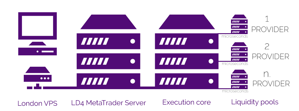 Equinix - MT4 Server