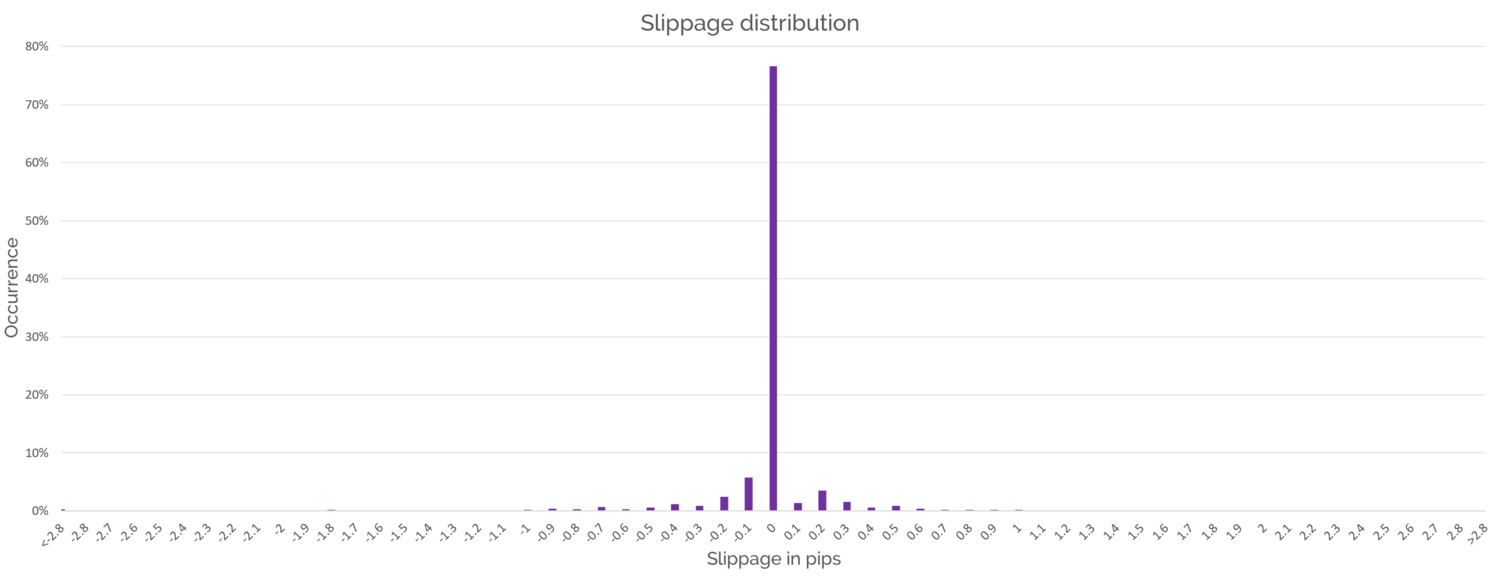 Slippage chart